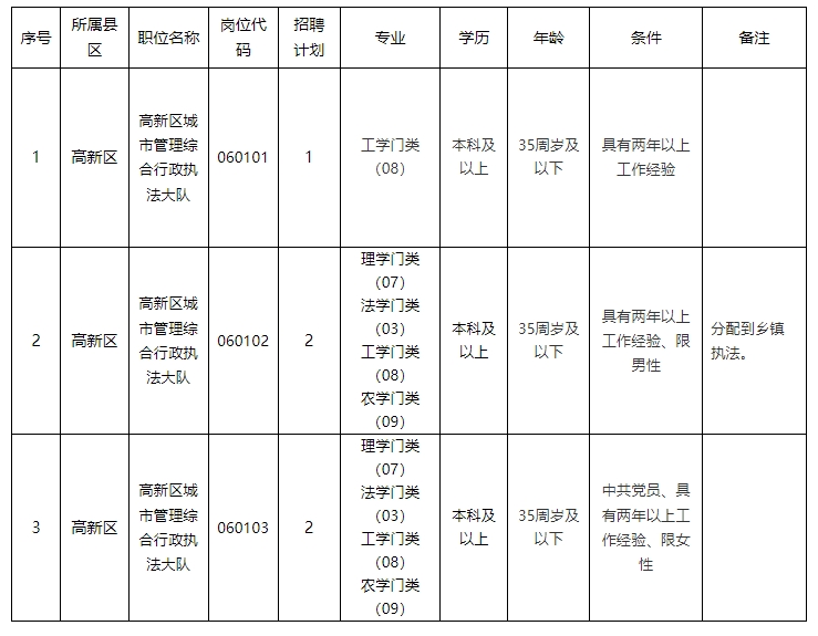 《蚌埠高新區(qū)2024年度事業(yè)單位公開招聘工作人員崗位情況一覽表》