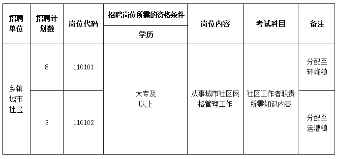 2024年含山縣社區(qū)工作者崗位招聘計(jì)劃表