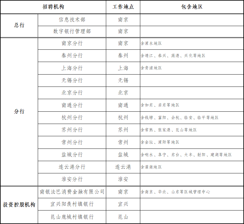 南京銀行招聘機(jī)構(gòu)