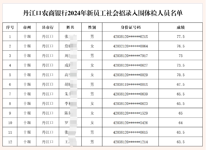 2024年湖北丹江口農(nóng)商銀行新員工社會招錄入圍分?jǐn)?shù)線公告