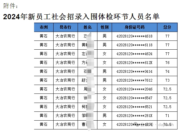 2024年大冶農(nóng)商行新員工社會招錄入圍分數(shù)線公告