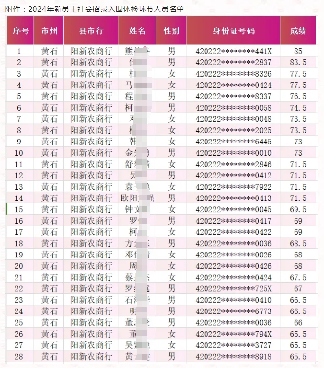 2024年陽(yáng)新農(nóng)商銀行新員工社會(huì)招錄入圍分?jǐn)?shù)線公告