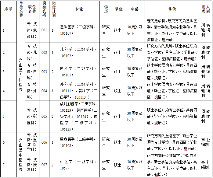 含山縣衛(wèi)生健康委員會2024年秋季校園招聘崗位計劃表