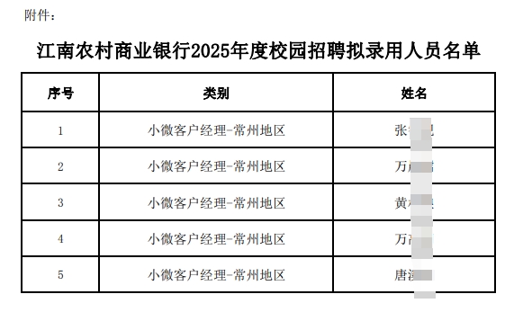 附件:江南農(nóng)村商業(yè)銀行2025年度校園招聘擬錄用人員名單