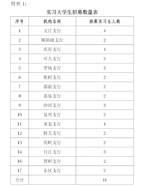 2025年四川高縣農(nóng)商銀行“開(kāi)門(mén)紅”營(yíng)銷(xiāo)實(shí)習(xí)生招募公告