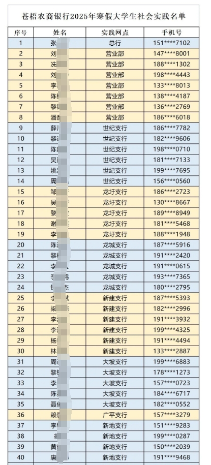 2025年蒼梧農(nóng)商銀行大學生寒假社會實踐名單公布