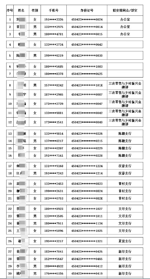 2025年蒙山農(nóng)商銀行寒假實(shí)習(xí)生名單公布1