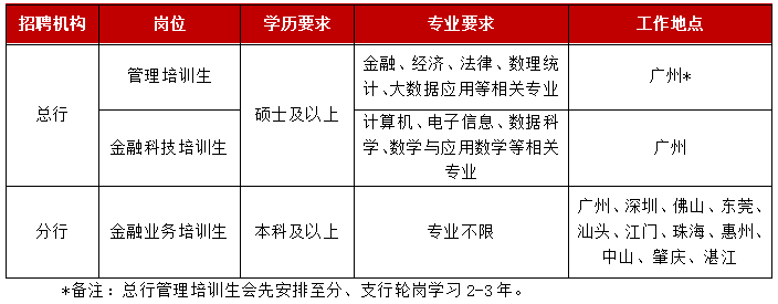 2025年廣東華興銀行春季校園招聘公告