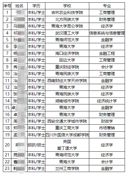 2025年中國郵政儲蓄銀行青海省分行校園招聘擬錄用人員名單公示